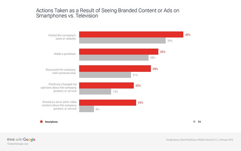 Actions taken result seeing branded content ads smartphone television 2015