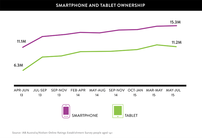 Smartphone tablet ownership australia
